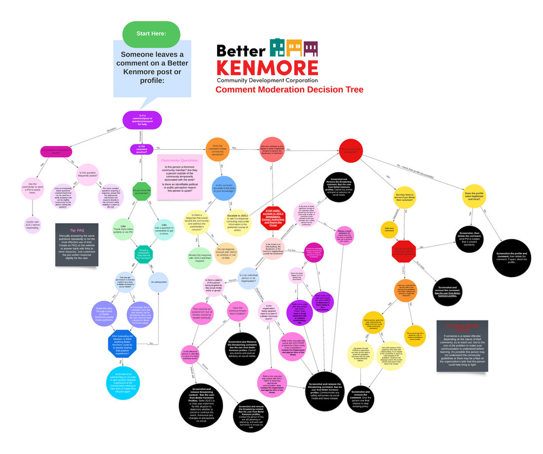 Social Squeak Kenmore Comment Moderation Decision Tree .png
